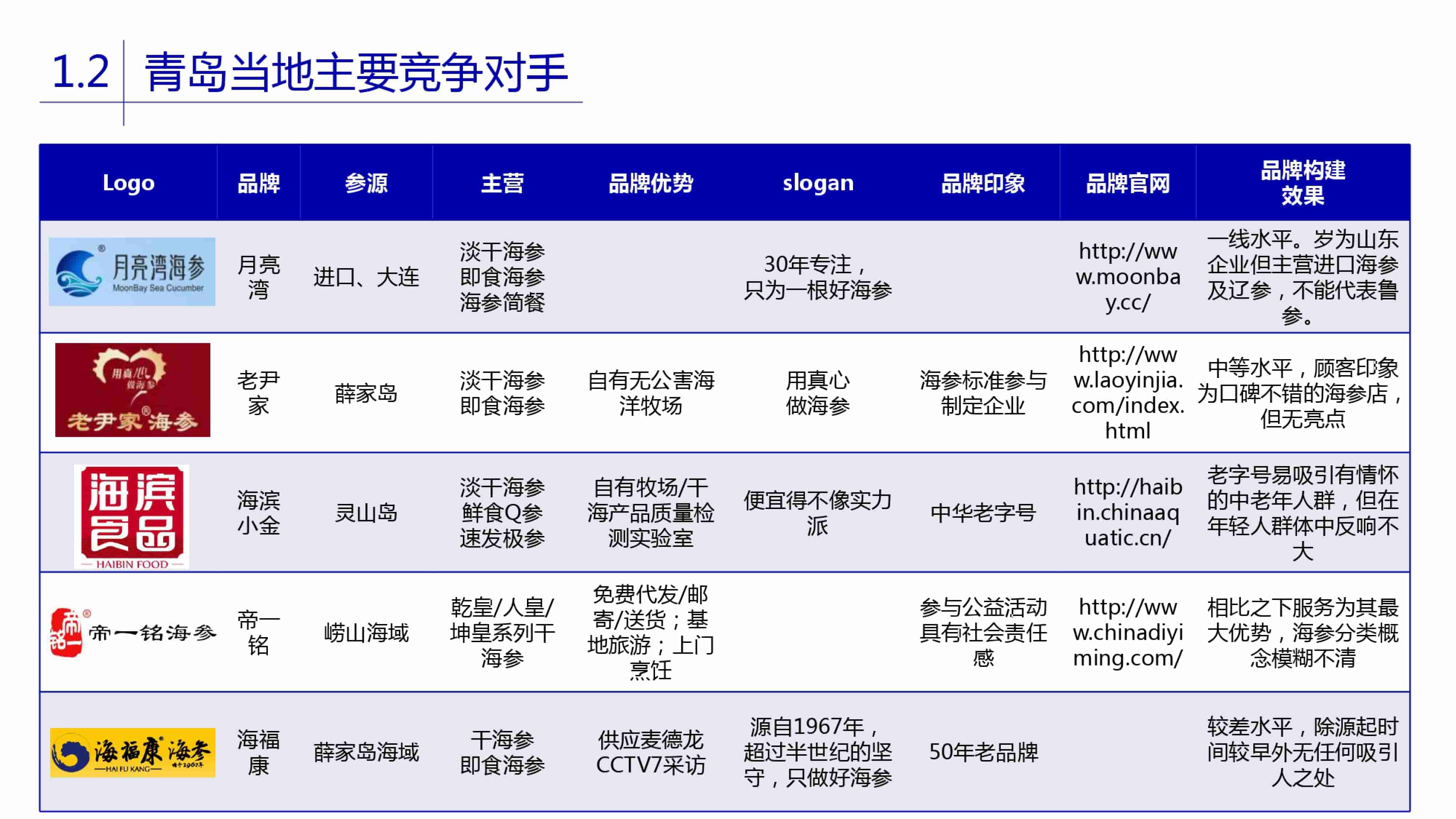青岛品牌策划公司，青岛营销策划公司，青岛全案策划公司，青岛海参品牌全案策划案例，青岛海参品牌市场研究，青岛海参品牌定位研究，青岛海参品牌营销策划