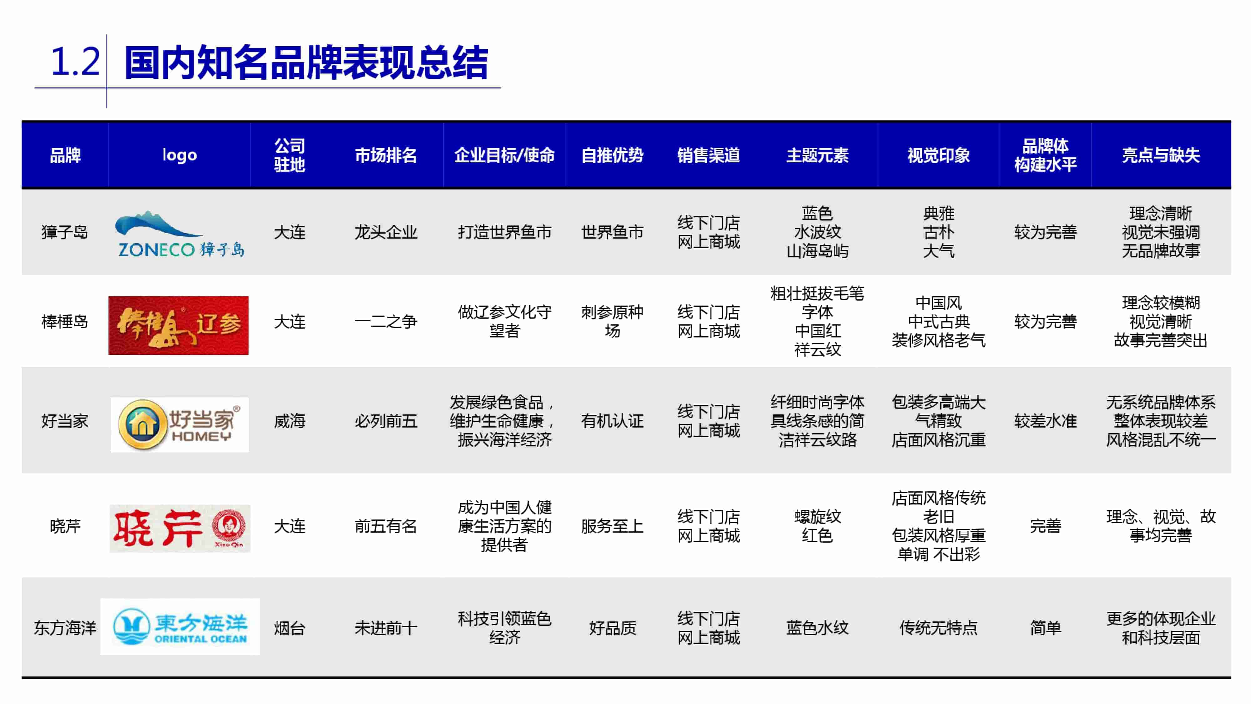 青岛品牌策划公司，青岛营销策划公司，青岛全案策划公司，青岛海参品牌全案策划案例，青岛海参品牌市场研究，青岛海参品牌定位研究，青岛海参品牌营销策划