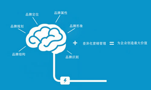 品牌全案策划整体规划