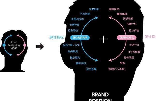 品牌策划,品牌全案,品牌定位策略